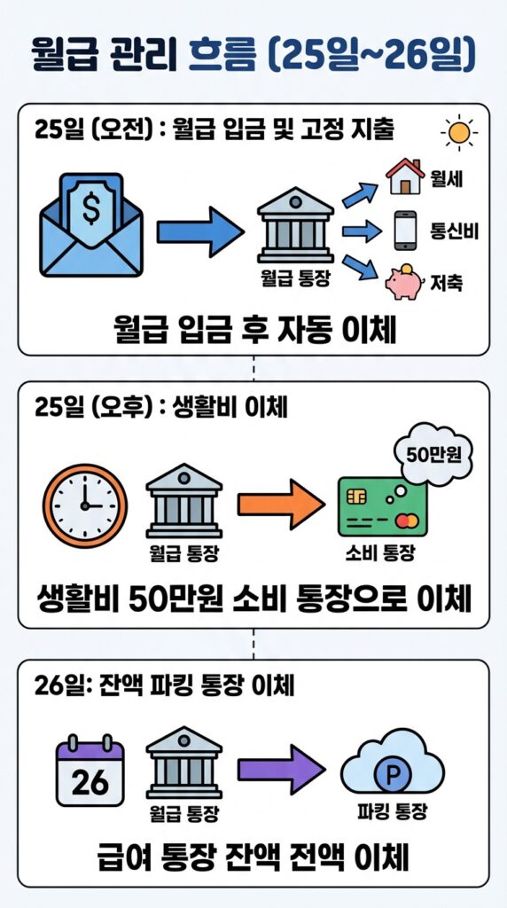 월급 관리 흐름