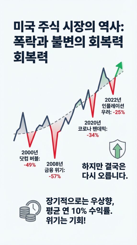 미국 주식 시장의 역사