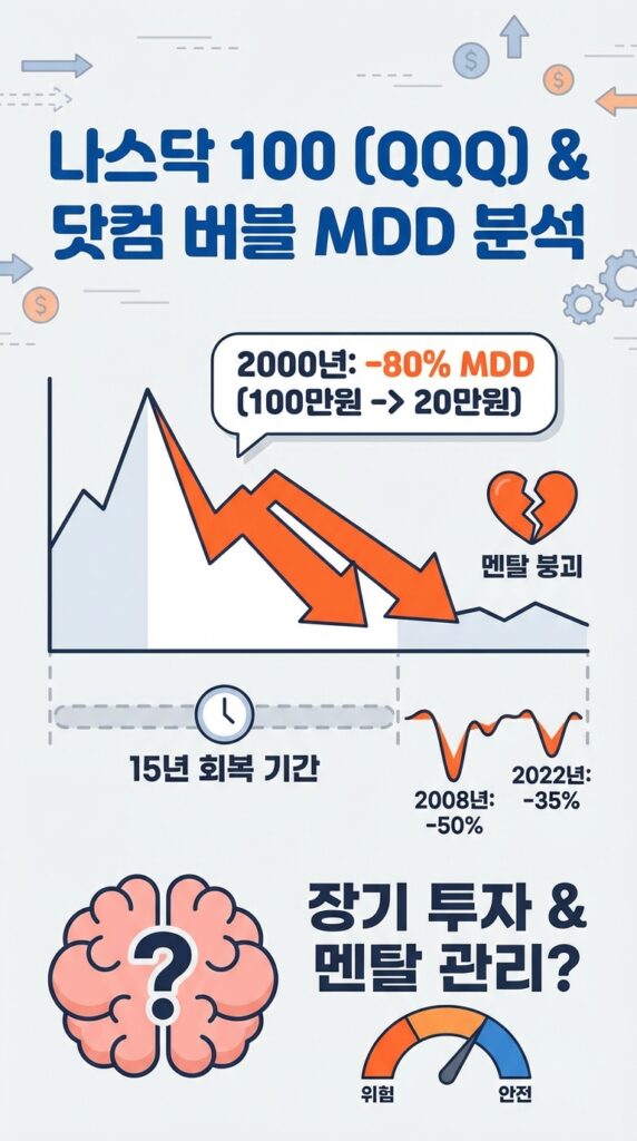 나스닥 100 ETF QQQ 장기 투자 수익률 및 닷컴버블 MDD 낙폭 분석
