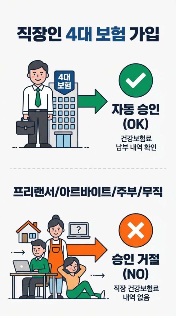 4대 보험 가입 직장인: 건보료 납부 내역 확인됨 👉 자동 승인 (OK)

프리랜서/알바/주부/무직: 건보료 직장 가입자 내역 없음 👉 승인 거절 (NO)