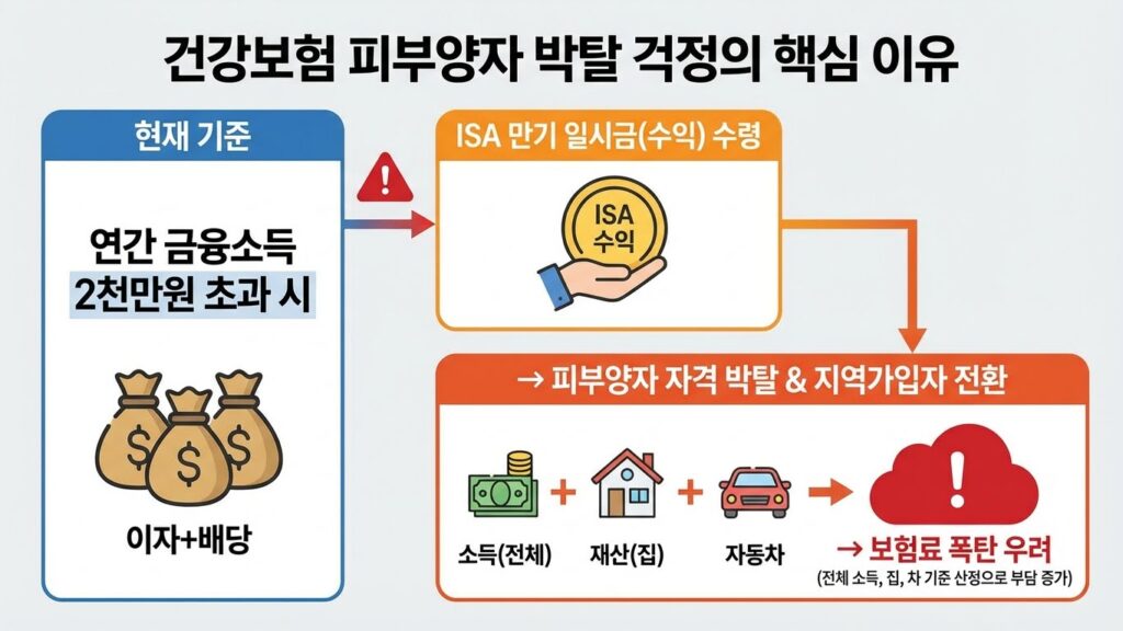 ISA 계좌 만기 해지 시 건강보험료 폭탄 맞을까? 피부양자 자격 박탈에 대한 진실 4 건강보험 피부양자 박탈