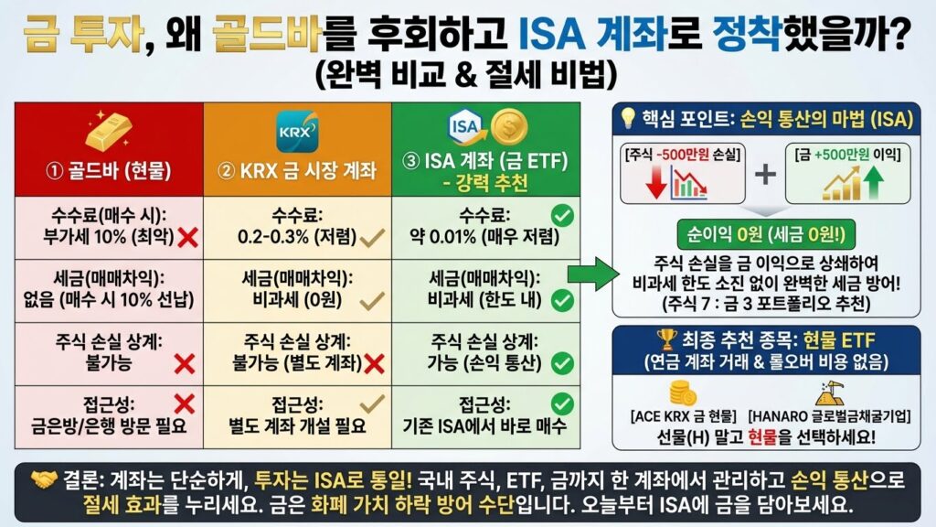 금(Gold) 투자, 골드바 샀다가 후회하고 ISA 계좌로 정착한 이유 (KRX vs ISA 완벽 비교) 2 금(Gold) 투자, 골드바 샀다가 후회하고 ISA 계좌로 정착한 이유 (KRX vs ISA 완벽 비교)