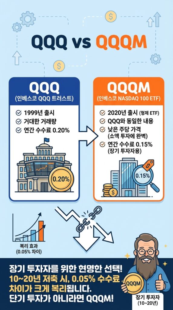 QQQ (Invesco QQQ Trust): 1999년생. 거래량이 엄청 많아요. 수수료는 연 0.20%예요.

QQQM (Invesco NASDAQ 100 ETF): 2020년생. QQQ랑 내용물은 똑같은데, 장기 투자자를 위해 수수료를 연 0.15%로 낮춘 동생이에요.