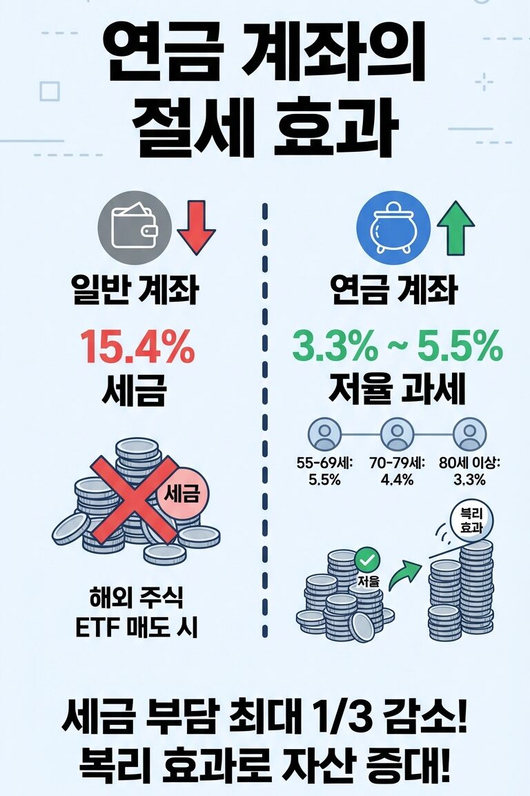 연금저축 vs IRP, 도대체 뭐가 다를까? ISA 만기 자금 굴리기 & ETF 포트폴리오 추천 (수익률 공개) 8 연금계좌의 절세효과