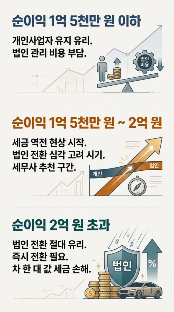 세금 폭탄 맞고 정신이 번쩍! 개인사업자 법인전환 시기, 언제가 타이밍일까요? 4 순수익 1억 5천만 원 돌파 시점