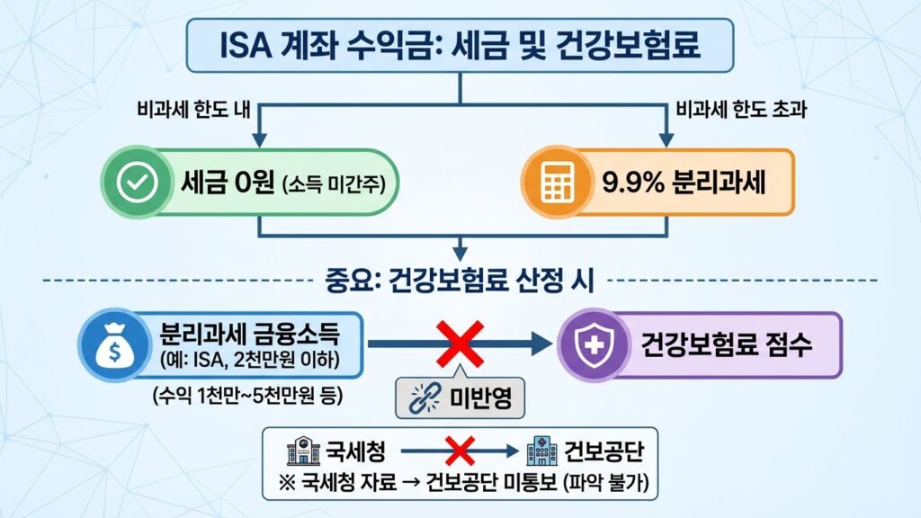 ISA 계좌 만기 해지 시 건강보험료 폭탄 맞을까? 피부양자 자격 박탈에 대한 진실 5 ISA 계좌가 건보료로부터 안전한 이유