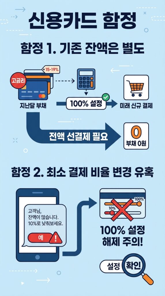신용카드 리볼빙 100 프로 수수료 0원의 진실? 무조건 해지보다 '약정 비율 100%' 설정을 추천하는 이유 (신용점수 관리 꿀팁) 6 100% 리볼빙의 함정