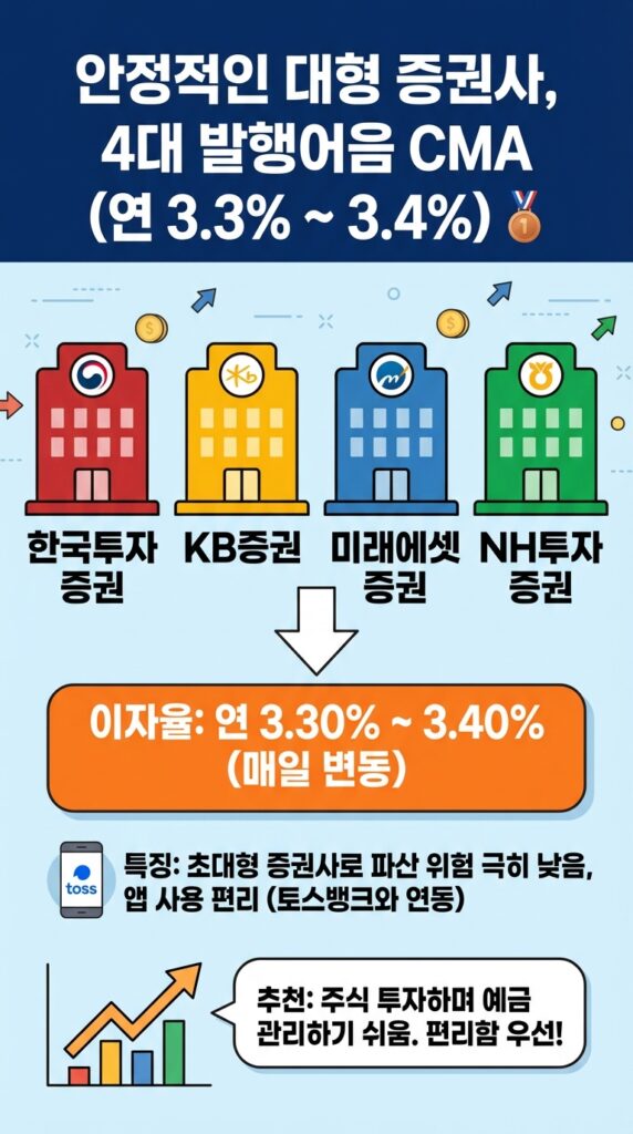 든든한 대기업, 발행어음형 4대장 (연 3.3% ~ 3.4%) 