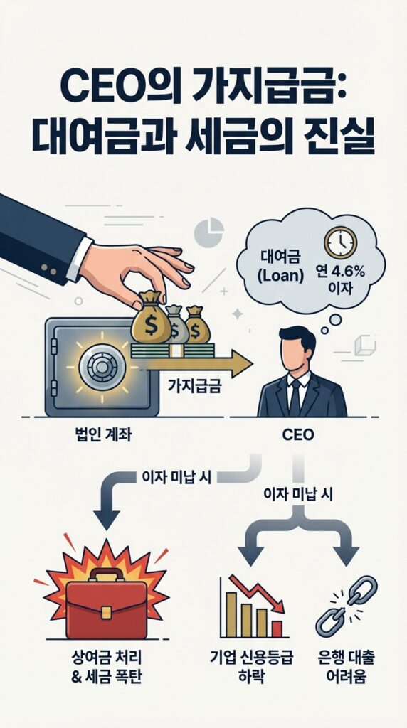 회사는 부자인데 나는 거지? 합법적인 법인 대표 자금 현금화 방법 총정리 (세금 아끼는 디테일) 8 가지급금