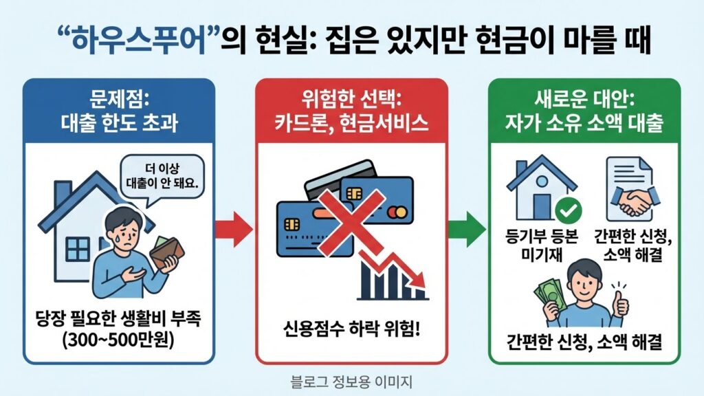 주택담보대출 있어도 OK? 기록 안 남는 '무설정 소액대출' 받는 법 (무직자/주부 가능) 3 주택담보대출