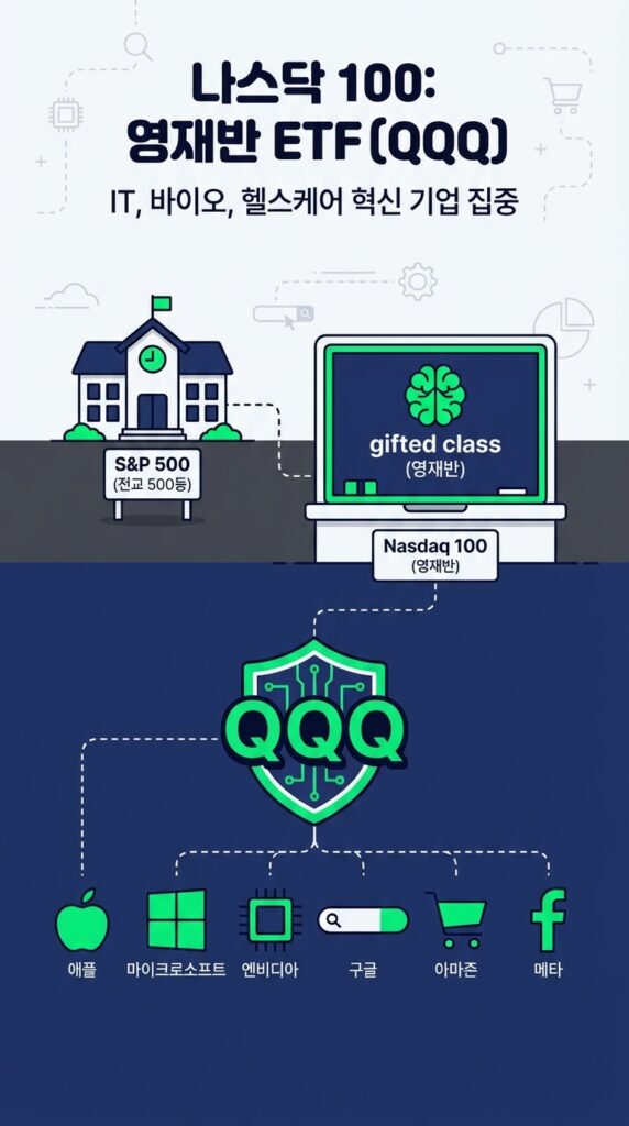 나스닥 100은 금융 회사를 싹 빼고, 오직 IT, 바이오, 헬스케어 같은 첨단 산업 분야에서 미친 듯이 성장하는 천재들만 100명 뽑아놓은 영재반