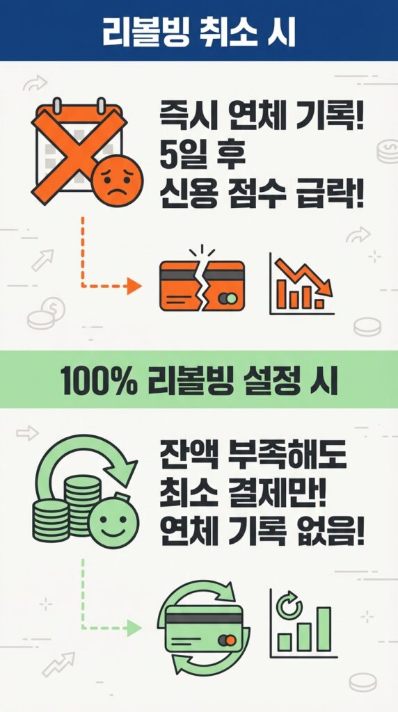신용카드 리볼빙 100 프로 수수료 0원의 진실? 무조건 해지보다 '약정 비율 100%' 설정을 추천하는 이유 (신용점수 관리 꿀팁) 5 What happens if 202601222120