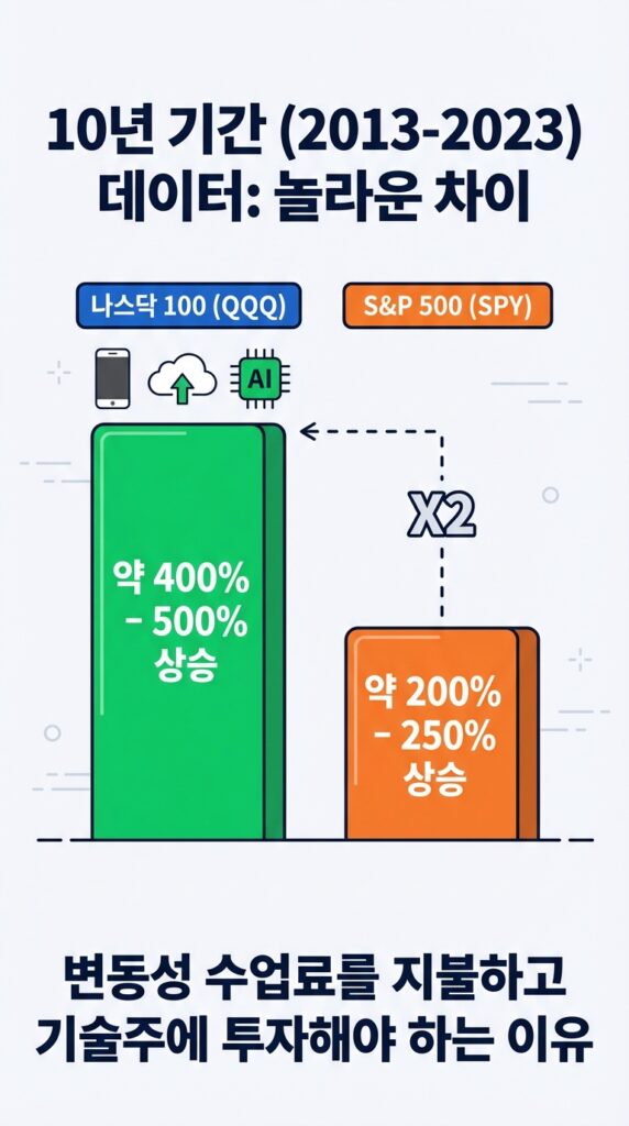 S&P 500 (SPY)

나스닥 100 (QQQ)