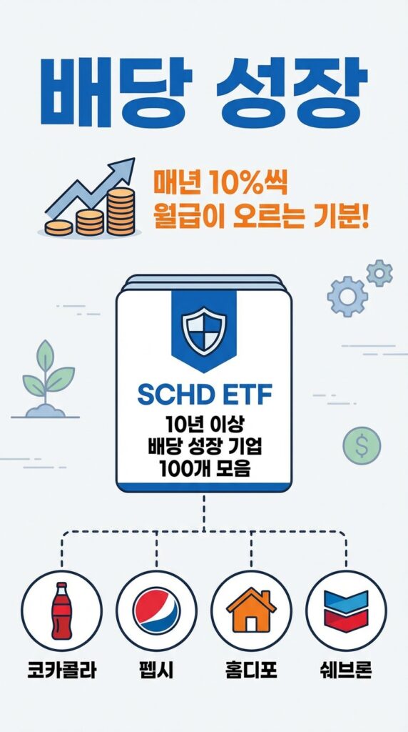  '배당 성장(Dividend Growth)'