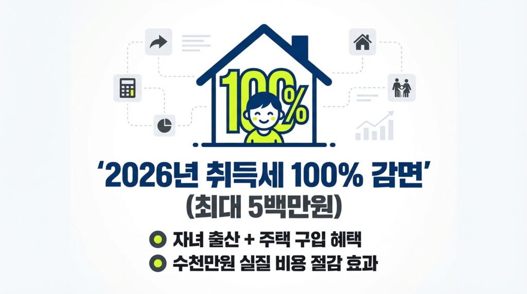 2026년 내 집 마련 필독! 청년 주택드림 대출 vs 신생아 특례 대출 조건 및 소득 완화 완벽 비교 5 취득세 100% 감면 혜택
