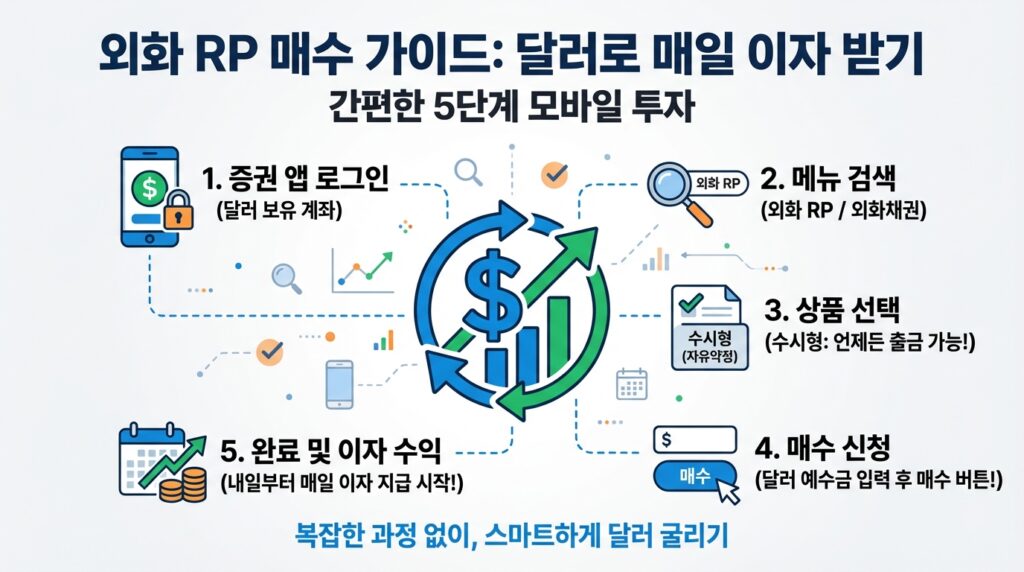 달러 RP 매수하는 법