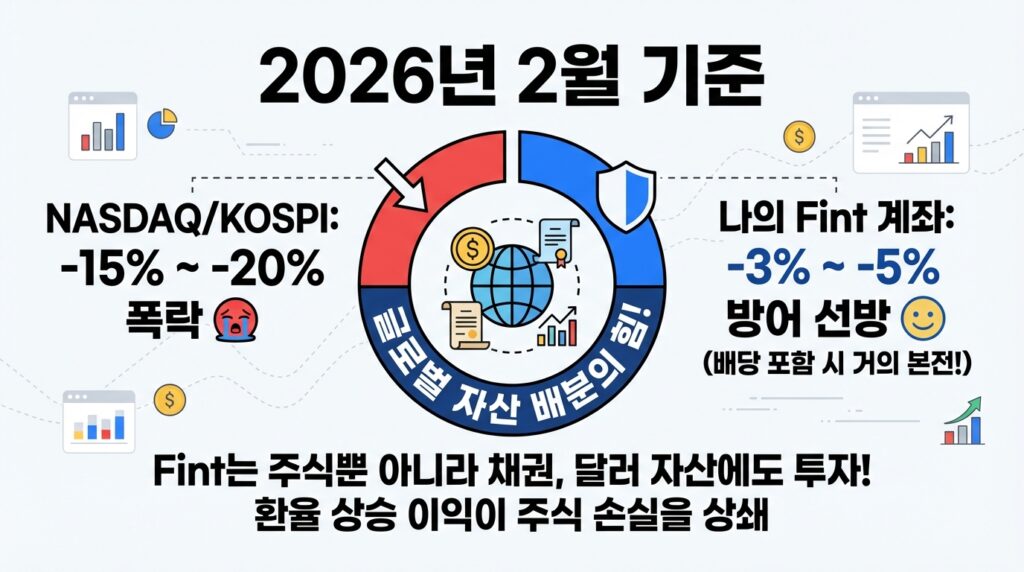 폭락장에도 내 계좌는 튼튼? 핀트 미국 주식 월배당 투자 전략 및 하락장 방어율 리밸런싱 효과 분석 3 핀트의 현재 방어율