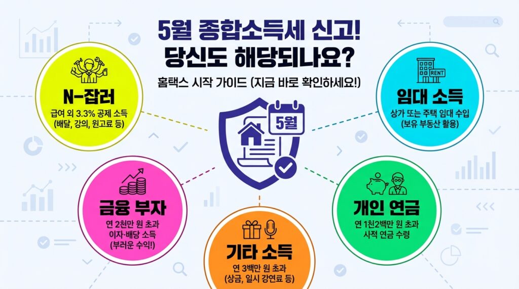 연말정산 끝난 줄 알았지? 😱 직장인 종합소득세 신고 대상 기준 및 N잡러 투잡 세금 폭탄 피하는 방법 3 5월 종합소득세 신고 대상