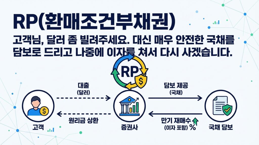 달러 RP가 도대체 뭔가요?