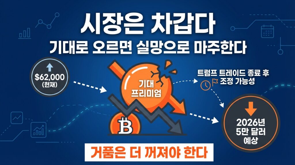 2026년 비트코인 5만 달러 하락 전망 및 트럼프 트레이드 소멸 후 추가 조정 가능성 분석
