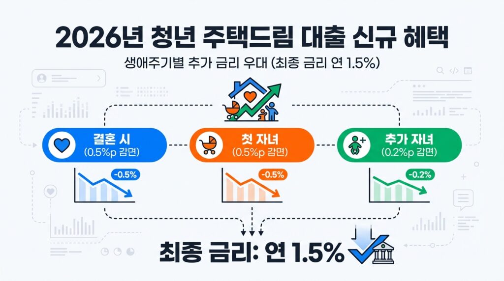 2026년 내 집 마련 필독! 청년 주택드림 대출 vs 신생아 특례 대출 조건 및 소득 완화 완벽 비교 3 청년 주택드림 대출 신규 혜택