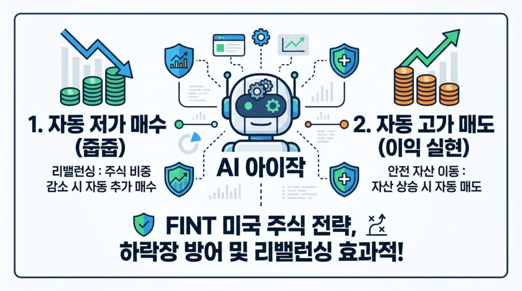 폭락장에도 내 계좌는 튼튼? 핀트 미국 주식 월배당 투자 전략 및 하락장 방어율 리밸런싱 효과 분석 2 아이작의 리밸런싱