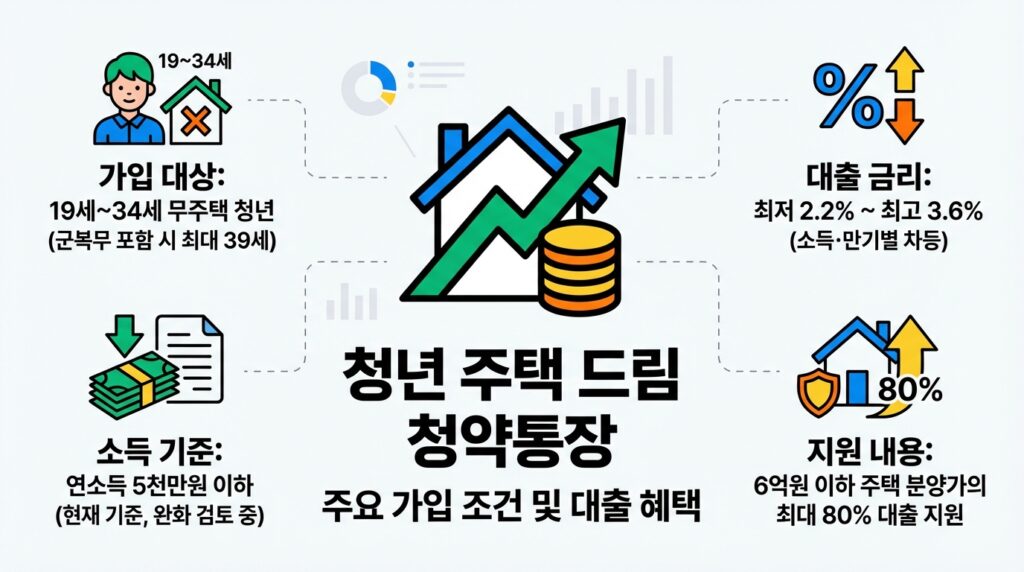 2026년 내 집 마련 필독! 청년 주택드림 대출 vs 신생아 특례 대출 조건 및 소득 완화 완벽 비교 2 청년 주택드림 대출 혜택