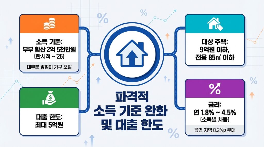 2026년 내 집 마련 필독! 청년 주택드림 대출 vs 신생아 특례 대출 조건 및 소득 완화 완벽 비교 4 신생아 특례 대출